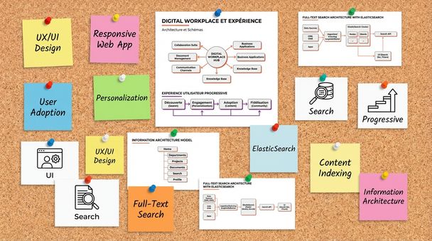 Digital Workplace et Expérience