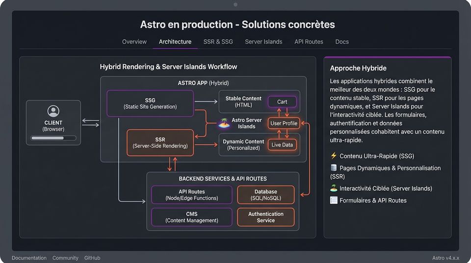 Stack Astro Jamstack Moderne