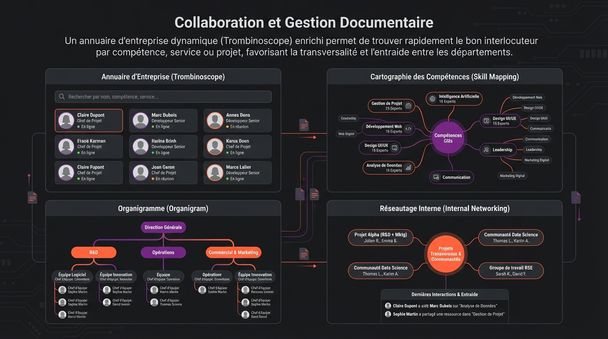 Collaboration et Gestion Documentaire