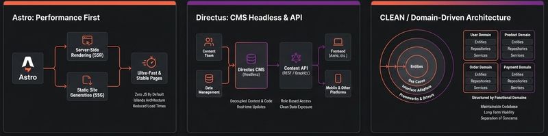 Astro Directus Cms Headless Architecture